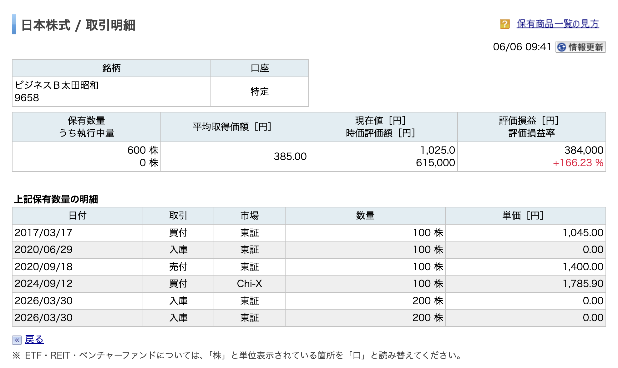 楽天証券の保有画面(日本株式の取引明細)。ビジネスブレイン太田昭和(9658)を600株、平均取得単価385.00円で保有し、現在値1,025.0円・評価損益+384,000円(+166.23%)と表示されている