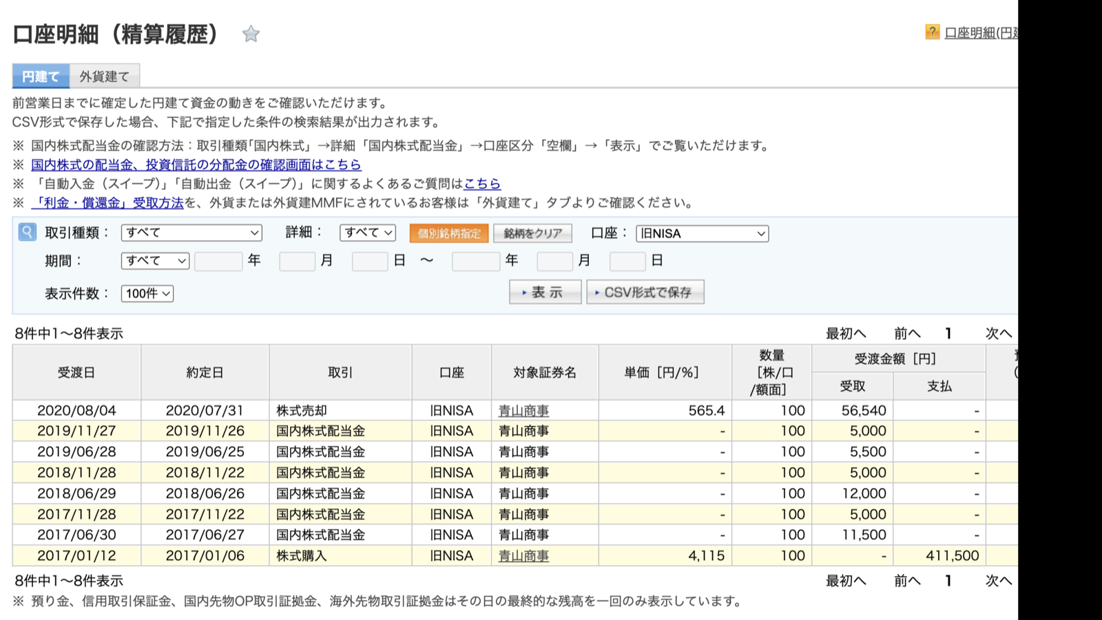 楽天証券(旧NISA)の青山商事(8219)の精算履歴。2017年1月6日に4,115円で100株購入(支払411,500円)、その後の配当金が計44,000円、2020年7月31日に565円で100株売却(受取56,540円)と表示されている